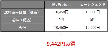 プロテイン5kgのコストパフォーマンス比較