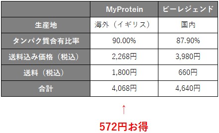 プロテイン1Kgのコストパフォーマンス比較